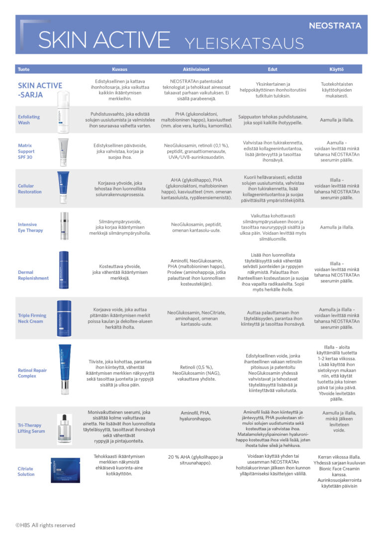 Yleiskatsaus NEOSTRATA Skin Active-sarja